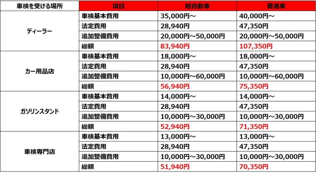 【解説】法定費用、基本料金ってなに?車検費用の内訳を確認しておこう!|コバック枚方店ニュース 【解説】法定費用、基本料金ってなに?車検費用の内訳を確認しておこう!|コバック枚方店ニュース