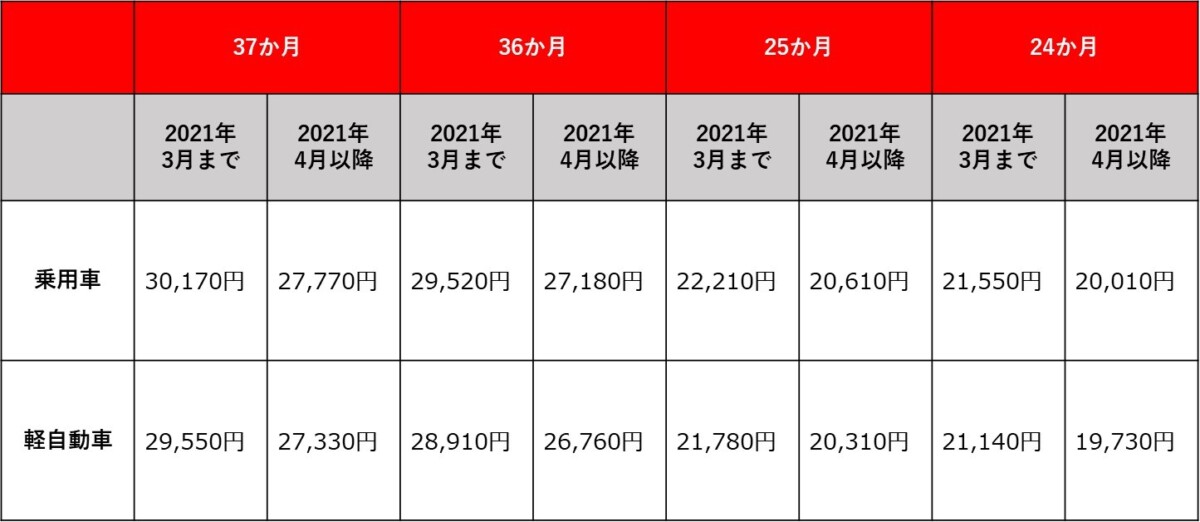 解説】自賠責保険料が値下げ？車検費用の支払いにどんな影響があるの 