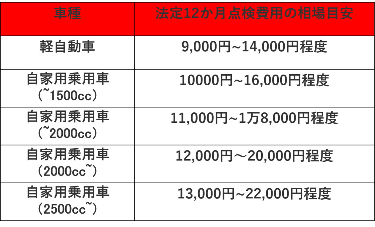 車の法定点検は車検とどう違うの 費用 期間 内容の違いを解説 車検のコバック枚方店